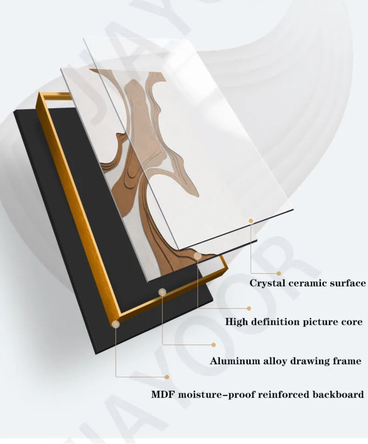 Exploded diagram showing the four-layer construction of a framed canvas wall art — crystal ceramic surface, high definition picture core, aluminum alloy gold float frame, and MDF moisture-proof reinforced backboard — LivDecor
